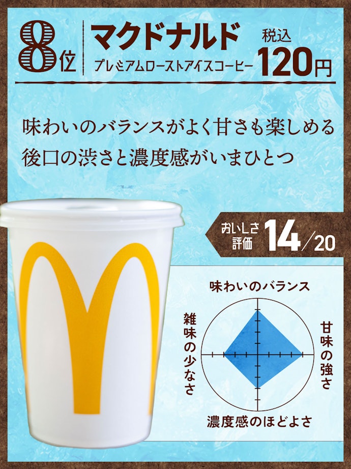 8位:マクドナルド プレミアムローストアイスコーヒー