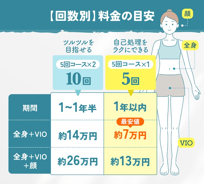 脱毛する部位を省いたり脱毛回数を減らしたりすると、10万円以下で脱毛できるケースが多い!