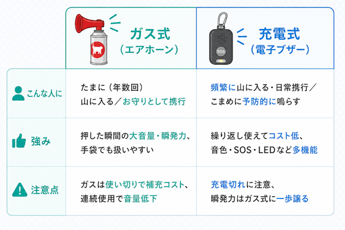 使用シーンでタイプを選ぼう
