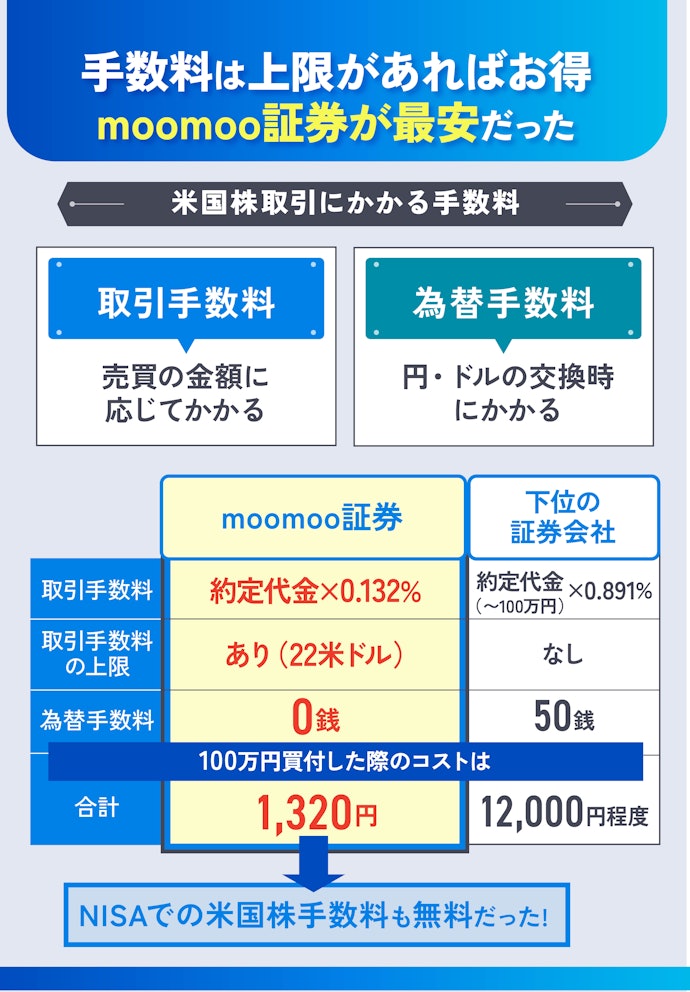 米国株取引は、取引手数料+為替手数料が低い証券会社で口座開設しよう