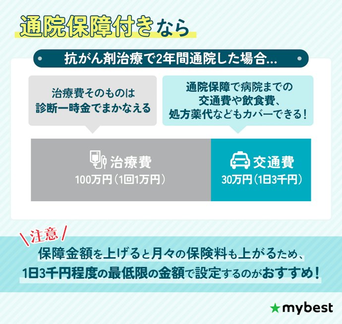 通院保障は、最低限保障できればOK
