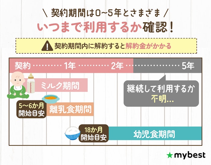 利用したい年数に応じてプランを選ぼう