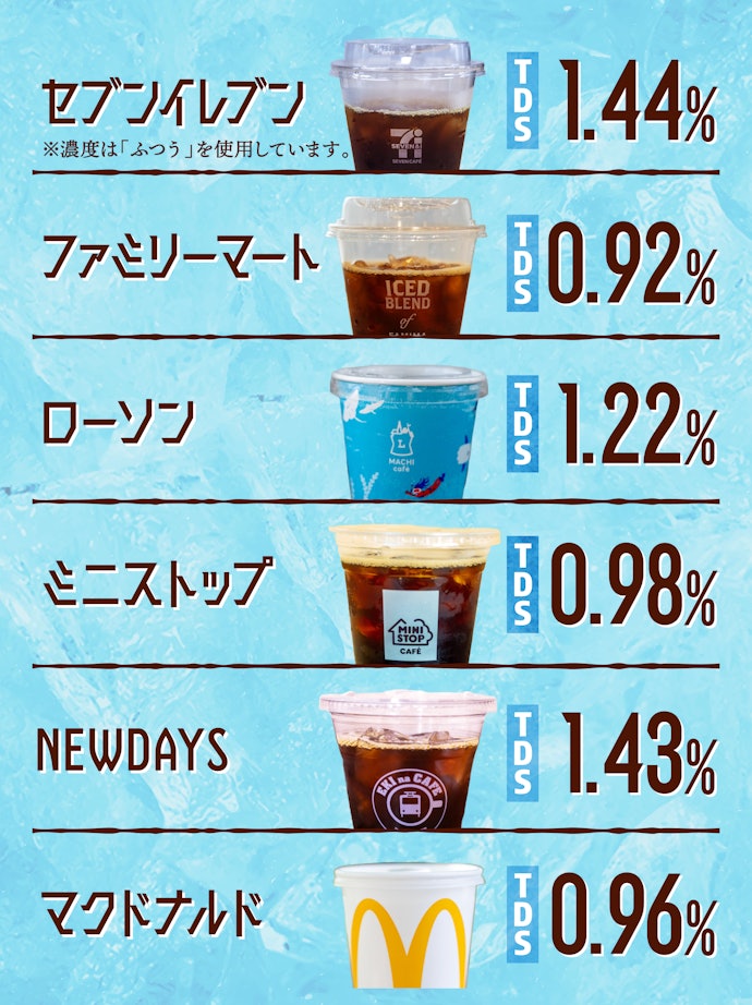 各コーヒーのTDSにはバラつきがあったものの、適正値を大きく外れるものはなし