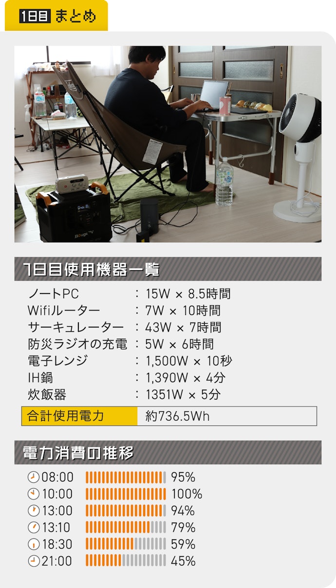 1日目の振り返り:午前は発電できたけど、午後はダメだった!