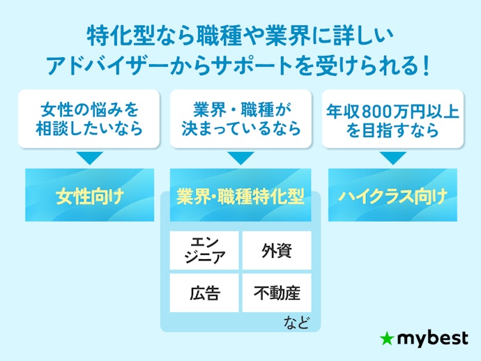 悩みや目標が明確な30代は、特化型転職エージェントの併用もおすすめ