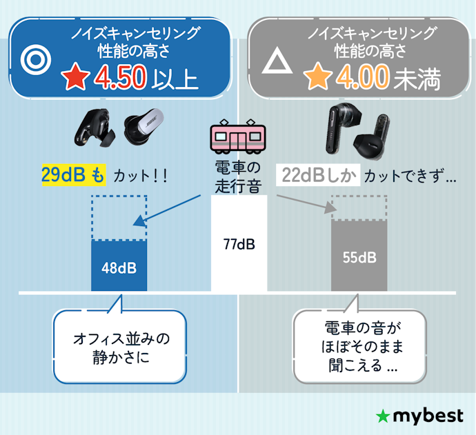電車やバスでの通勤時に使うなら、ノイズキャンセリング性能の高さで選ぼう