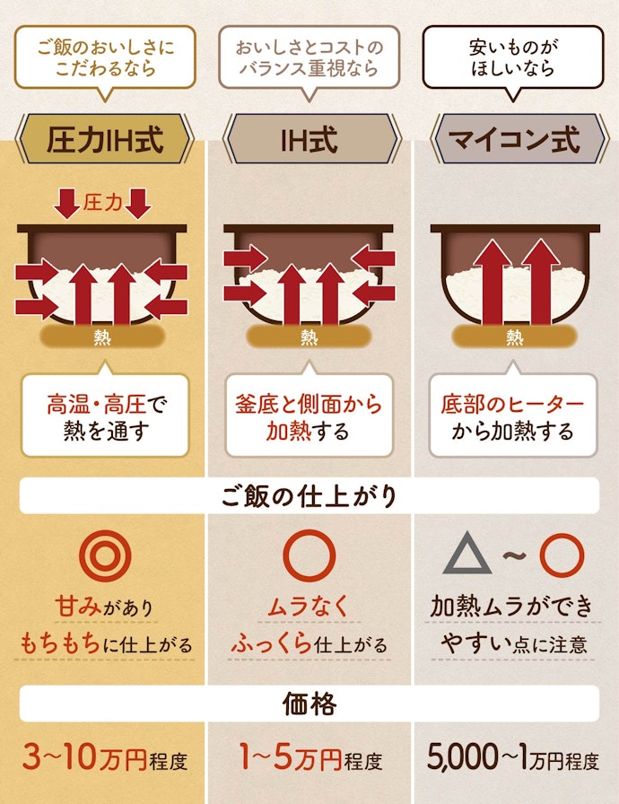 加熱方式で選ぼう。加熱方式で価格・おいしさが変わる