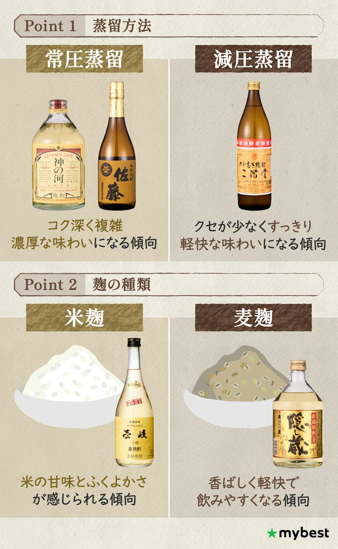 よりこだわって選びたい人は蒸留方法や麹の種類もチェック
