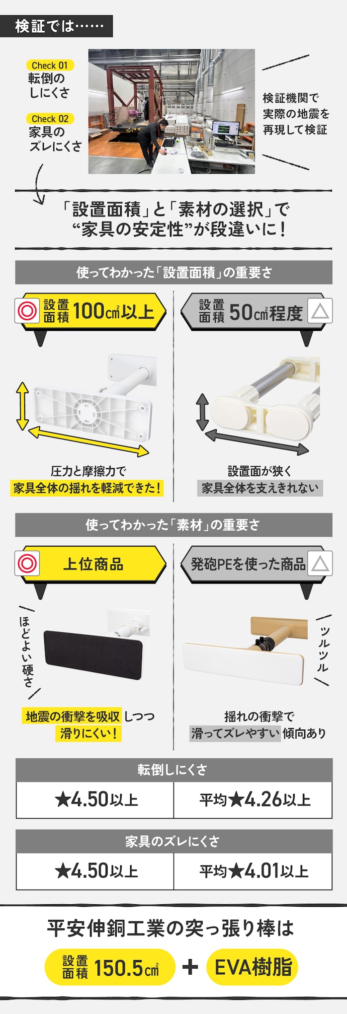 理由①:設置面積が広く、素材が「EVA」だから縦揺れにも横揺れにも強い