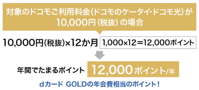 dカード GOLDでの月額料金支払いでポイント10%還元