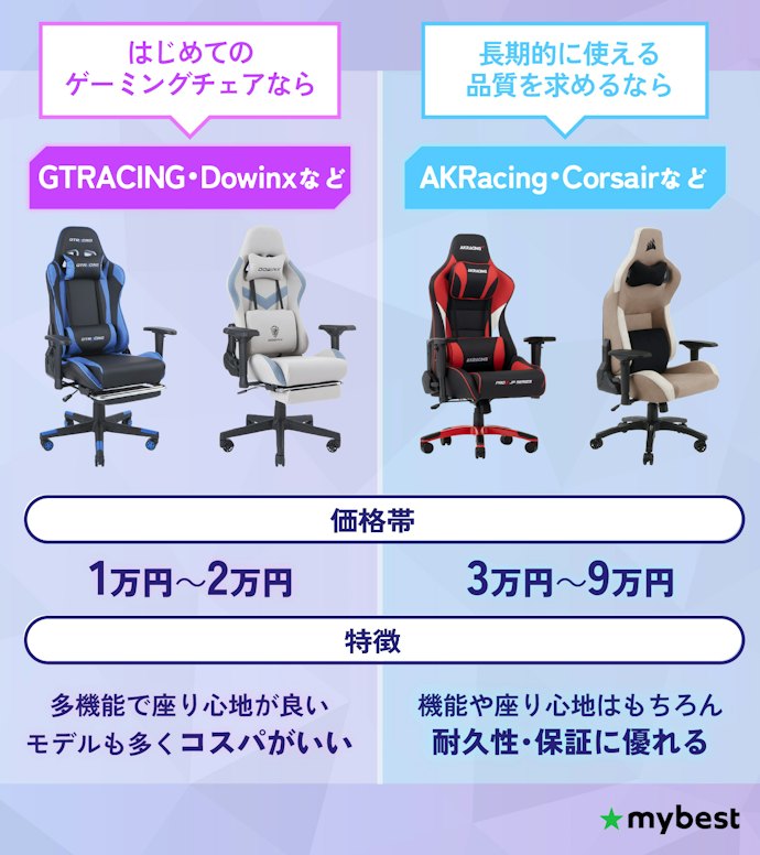 メーカーごとに価格帯は異なる。重視する要素に合わせて選ぼう