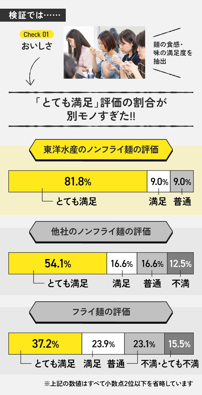 【ポイント】東洋水産×ノンフライ麺が偉大すぎた
