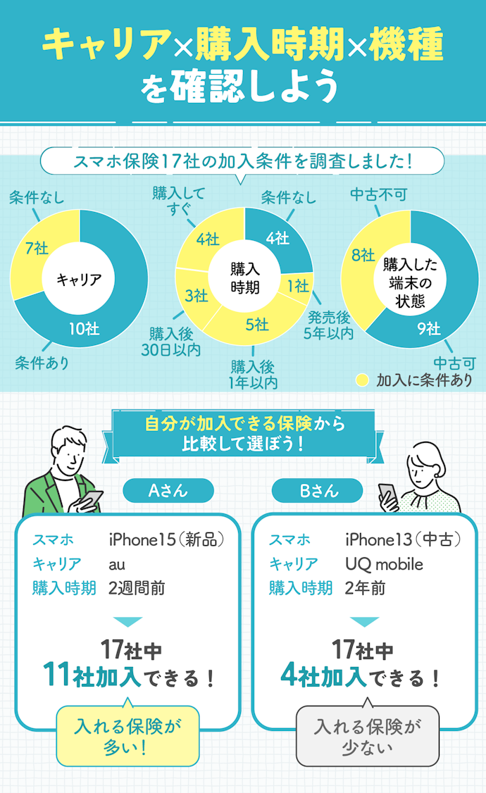 キャリア・機種によっては加入不可であることも!加入条件を確認しよう