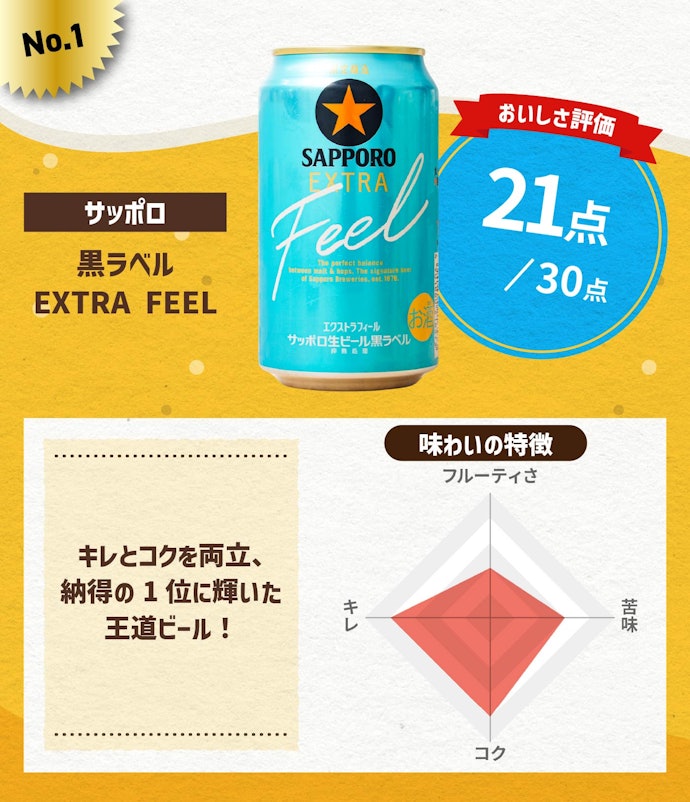 第1位:サッポロ「黒ラベル EXTRA FEEL」(総合点:21点/30点)