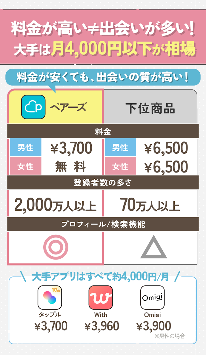 女性は無料で使えるマッチングアプリが多い!男性は月額3,000〜4,000円が相場