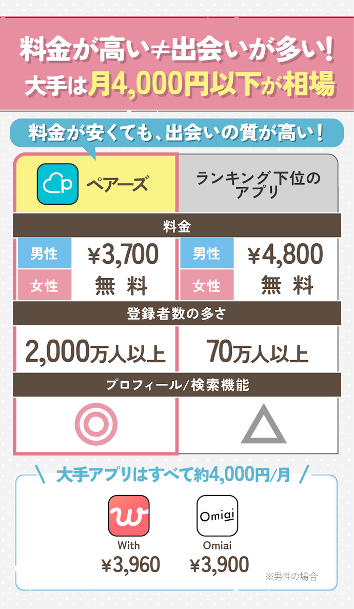 女性は基本無料で利用できる!男性は3〜4,000円が相場