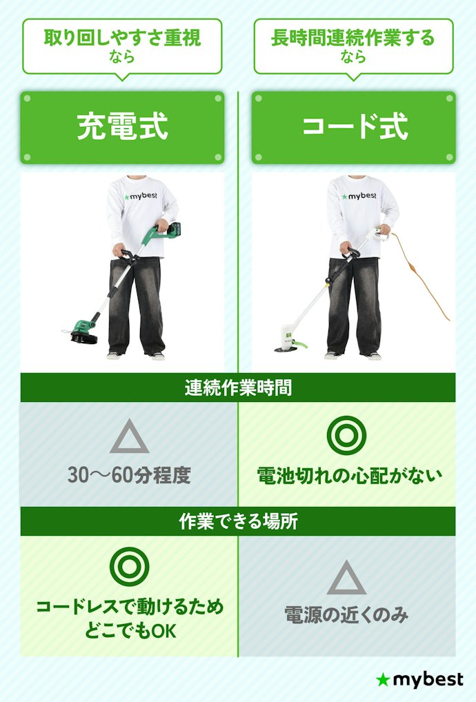 電源タイプは2種類。取り回しやすさなら充電式がおすすめ
