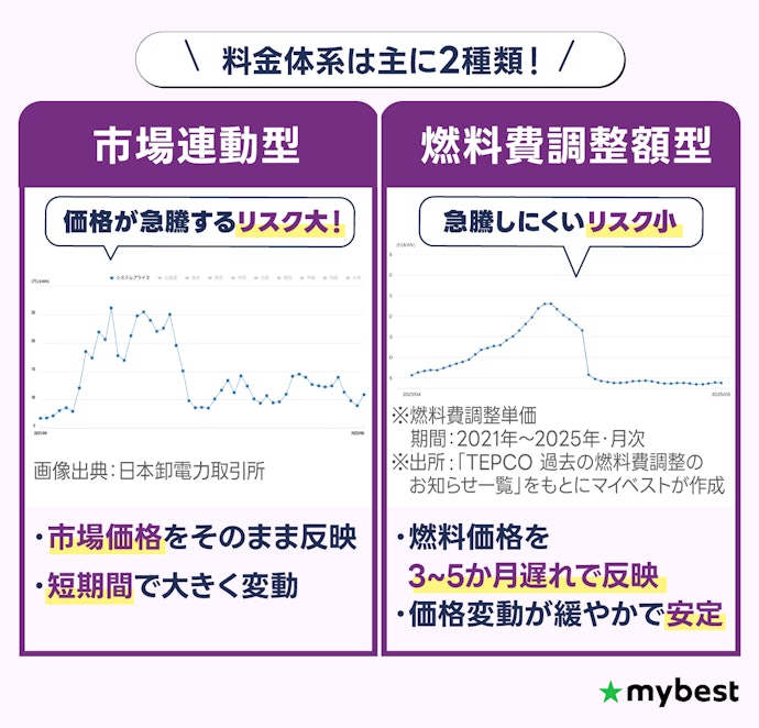 燃料費調整額型から選ぼう。リスクが大きい市場連動型は避けて