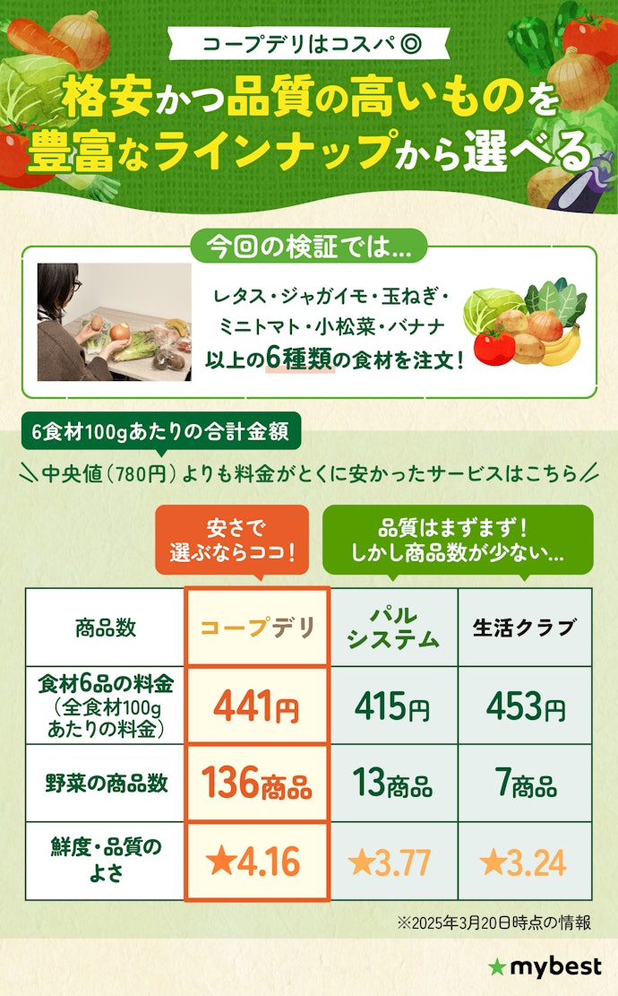 少しでも安い野菜宅配を利用したいなら、コープデリを選ぼう!