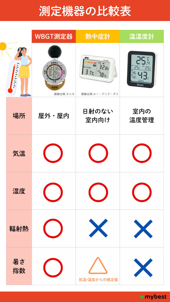 WBGT測定器は熱中症計・温湿度計と何が違う?