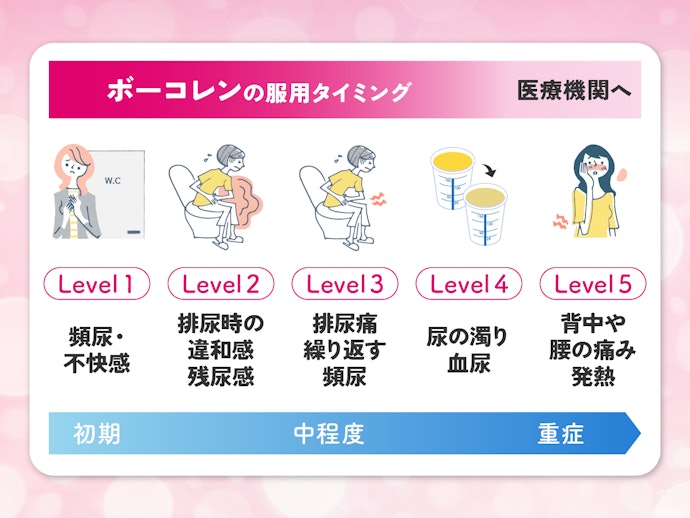 Q.アンケートでは対処を後回しにしている人が多い結果でしたが、膀胱の炎症による違和感はどのように対処すべきなのでしょうか?