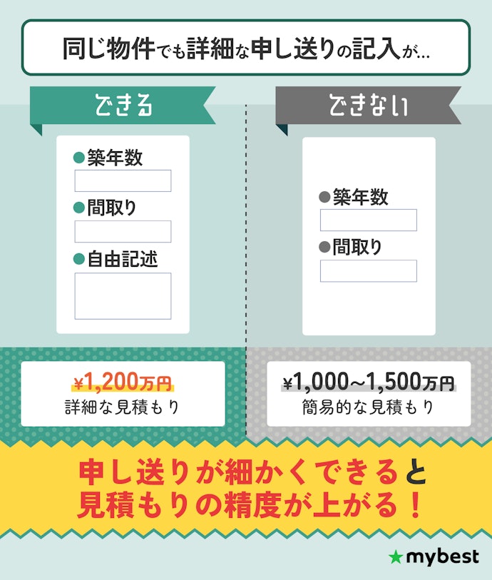 正確な査定額を知るには、物件詳細や売却理由などの「申し送り」を細かく伝えられるかが重要