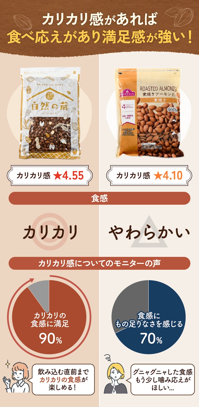 大前提!アーモンドのおいしさは食感が大事
