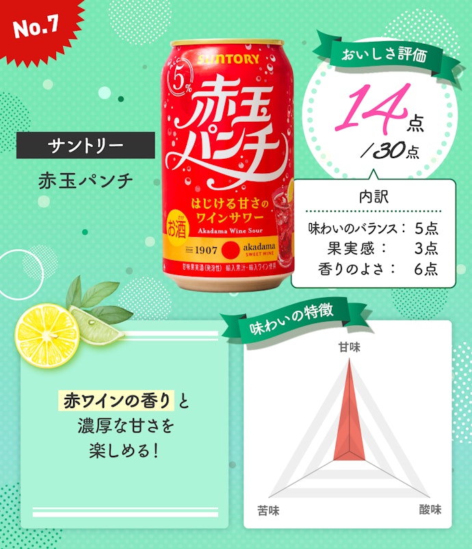 第7位:サントリー「赤玉パンチ」(総合点:14点/30点)