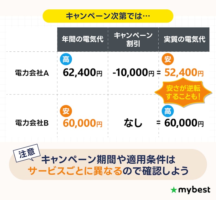 キャンペーン特典で選ぶのもあり!月々の節約額以上にお得な場合も