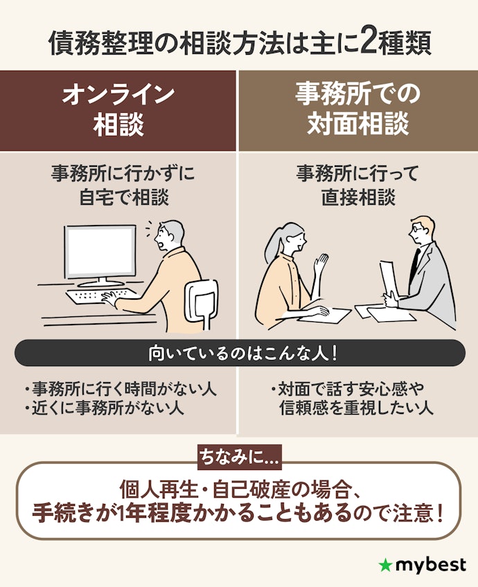 忙しい人や遠方の人は、相談方法や営業時間もチェックしよう