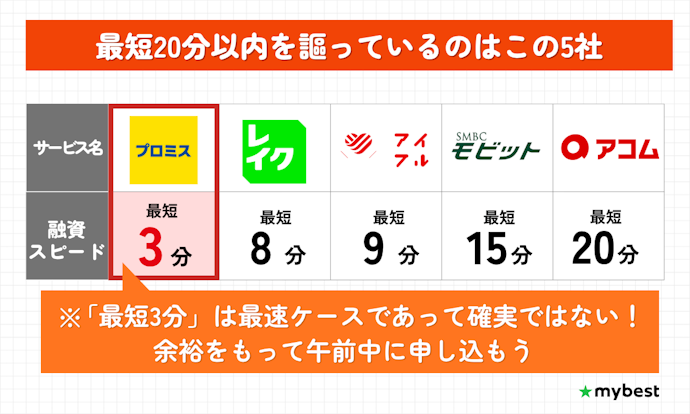 とにかく早く借りたいなら、最短3分融資のプロミスがおすすめ