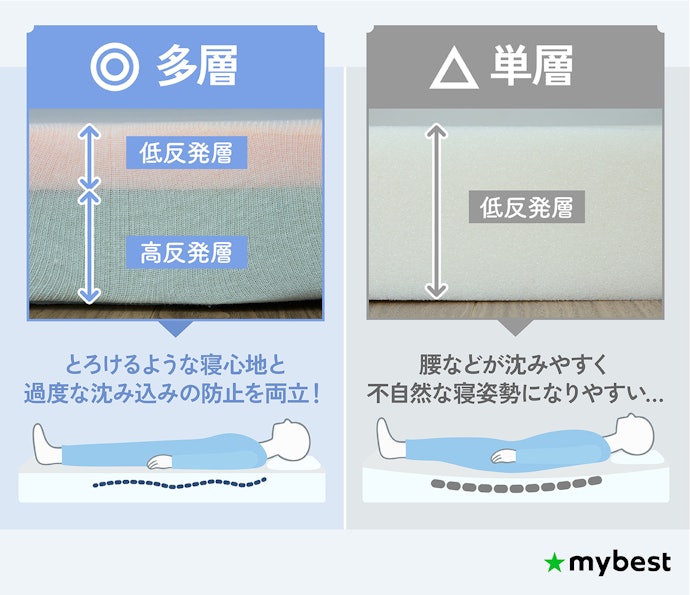 単層構造か多層構造で選ぶ。寝心地重視なら多層構造がおすすめ
