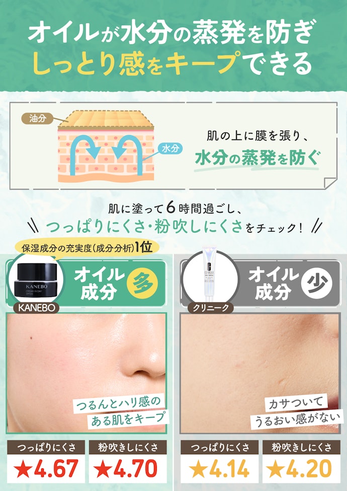 乾燥肌で崩れが気になる人は、オイル成分が豊富な化粧下地がおすすめ