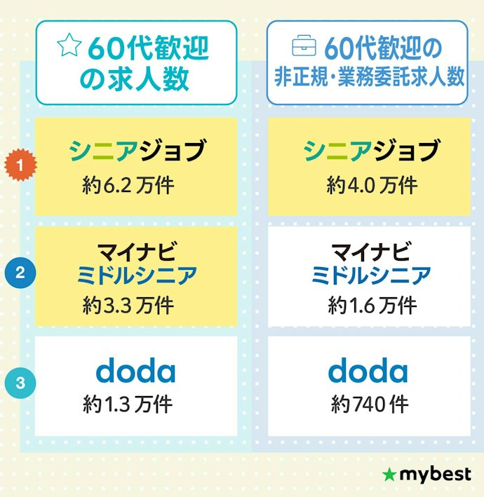 60代歓迎の求人数が最多の転職サイトは、シニアジョブ!