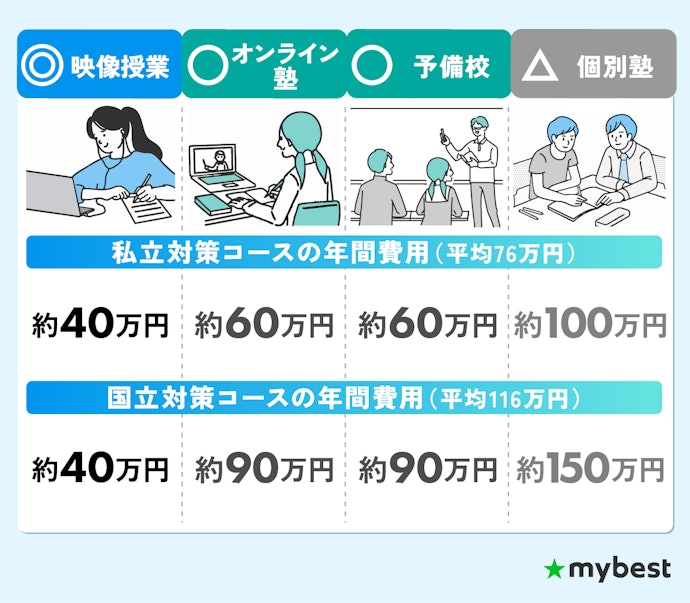 志望校にあったコースの料金を比較しよう
