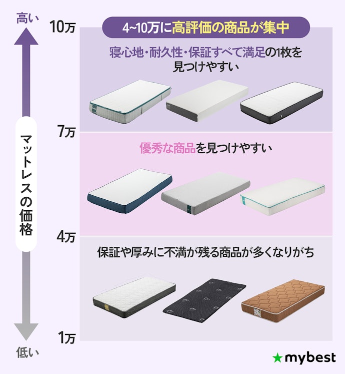 価格と品質のバランスがよいのは4~7万円前後。返品保証付きなら安心