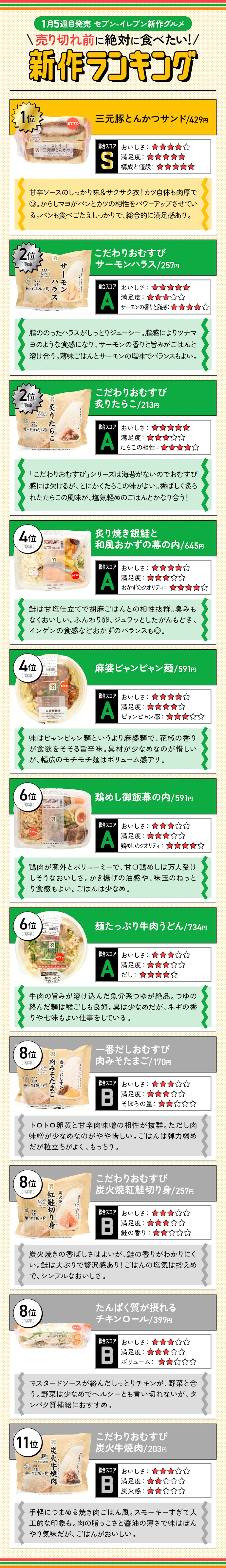 【1月5週目発売】セブン新作11商品の「売り切れ前に絶対に食べたい新作ランキング」はこちら!