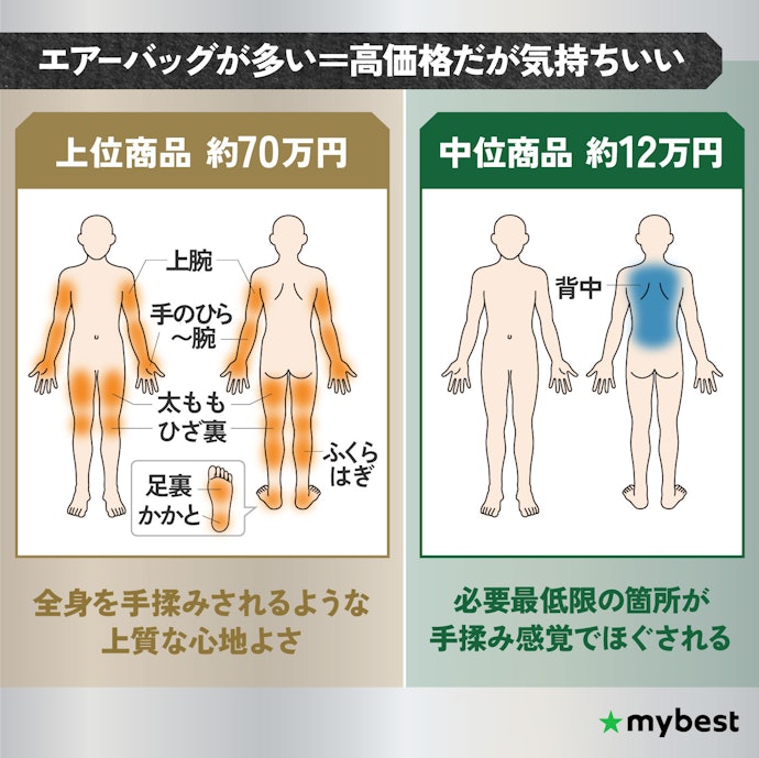 エアーバッグ数と価格のバランスを見極めよう