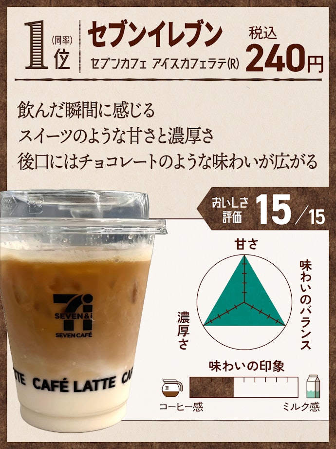 1位(同率):セブンイレブン セブンカフェ アイスカフェラテ(R)