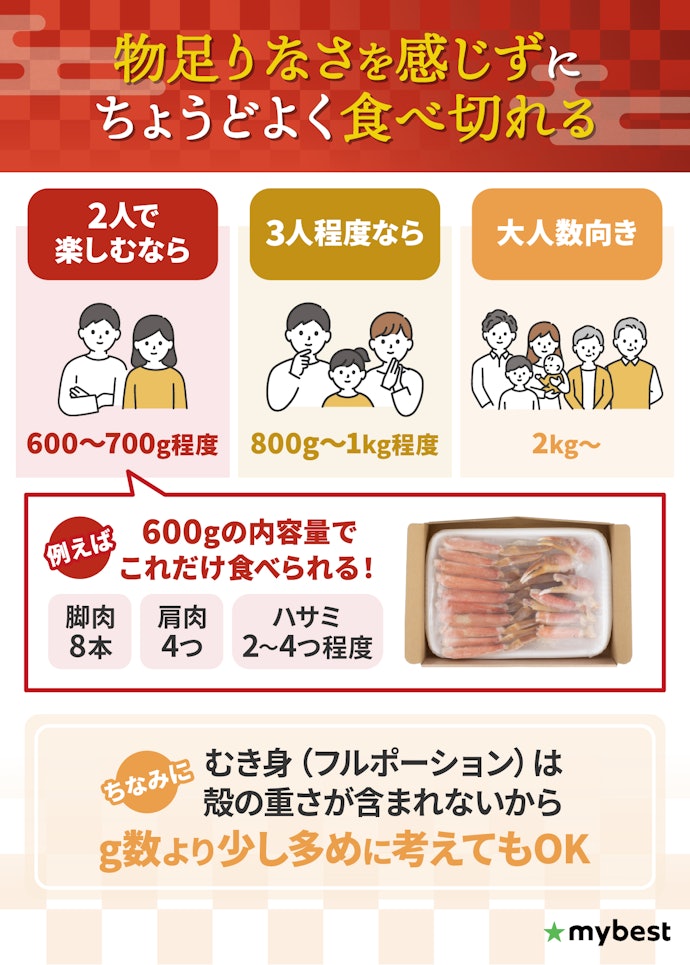 食卓のメインでカニを食べるなら、内容量は人数×300g程度で選ぼう