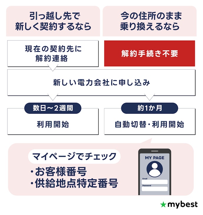 電力会社の乗り換え手順は?手続きは最短5分!