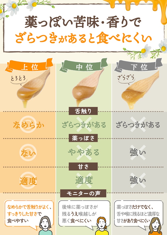 適度な甘さで薬っぽさがなく、なめらかだと毎日食べやすい!