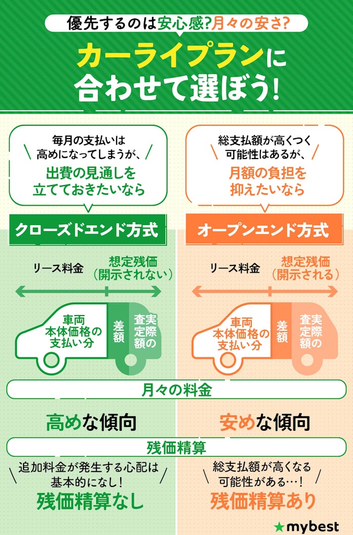 リース期間が同じでも契約形態で月々の支払額は変わる!まずは残価設定方式を確認