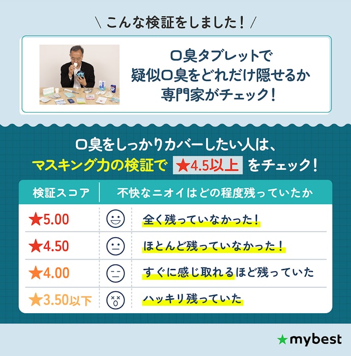 とにかく口臭を隠したいなら、マスキング力が高いものを選ぼう