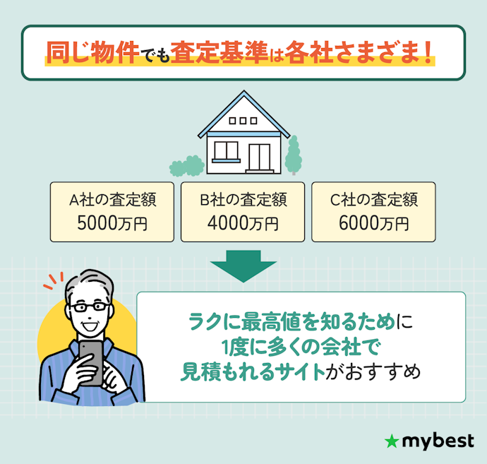 入力の手間を省いて複数社を比較するために、「最大査定数」が多いかチェック