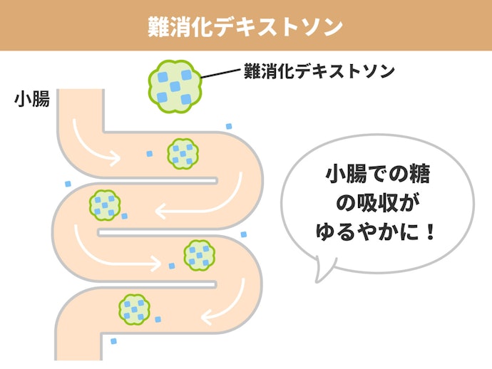 糖質カット効果があるもっともメジャーな成分は、「難消化性デキストリン」
