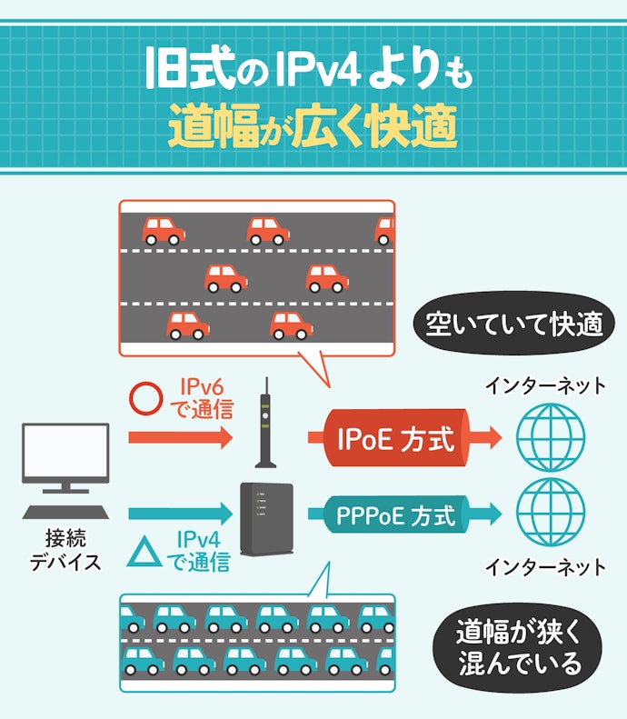 混雑する時間帯でも安定した通信がしやすいIPv6対応がおすすめ