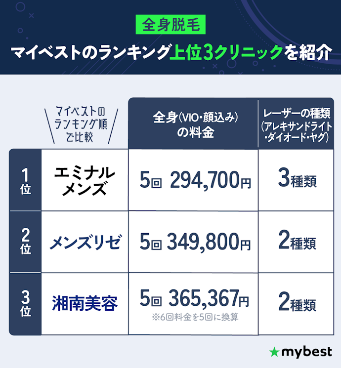 全身脱毛:福岡ならエミナルクリニックメンズがおすすめ