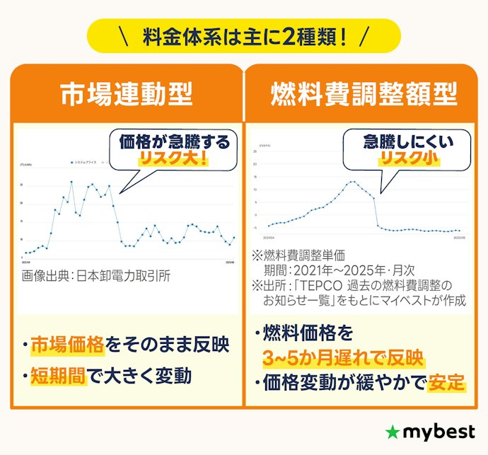 市場連動型は避けて、燃料費調整額型から選ぼう
