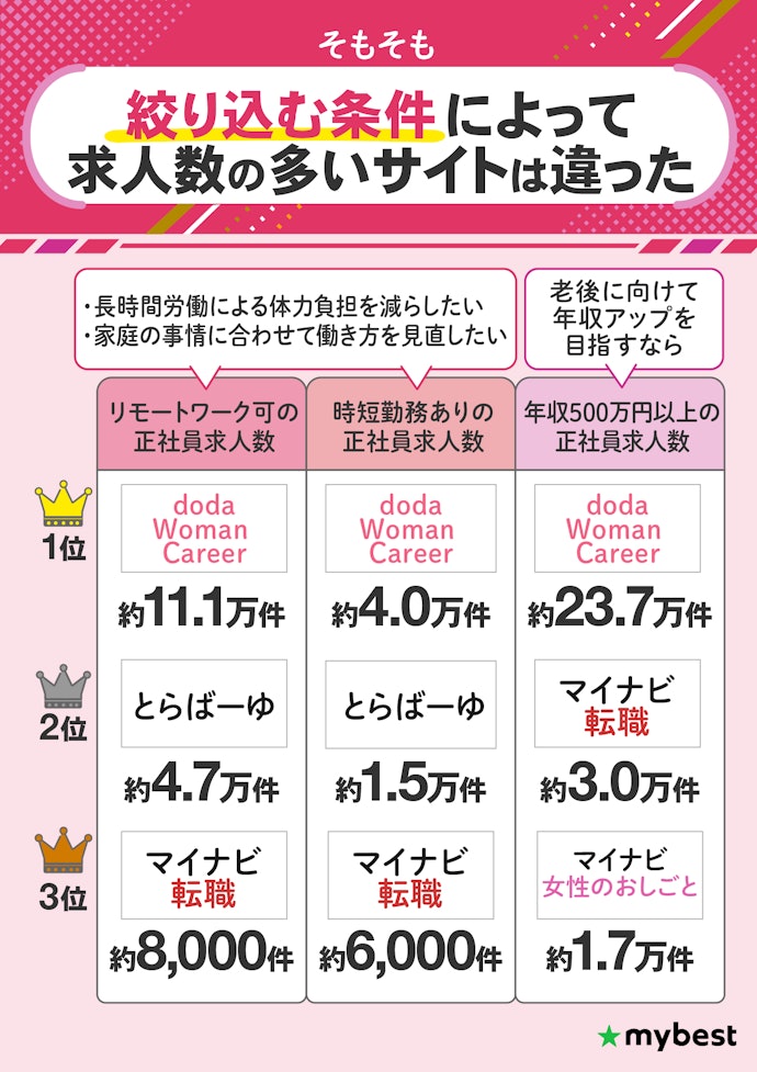 希望条件の求人数が多い転職サイトを複数登録しよう